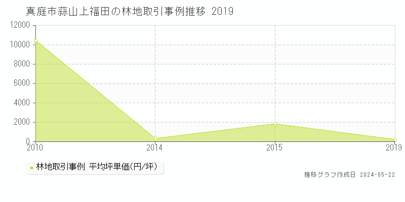 真庭市蒜山上福田の林地価格推移グラフ 