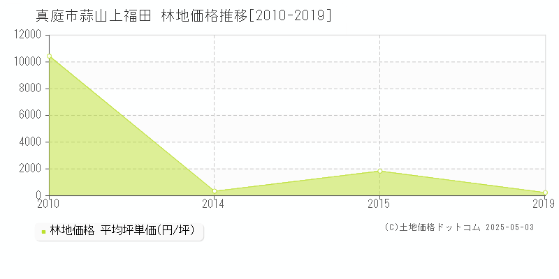 蒜山上福田(真庭市)の林地価格推移グラフ(坪単価)[2010-2019年]