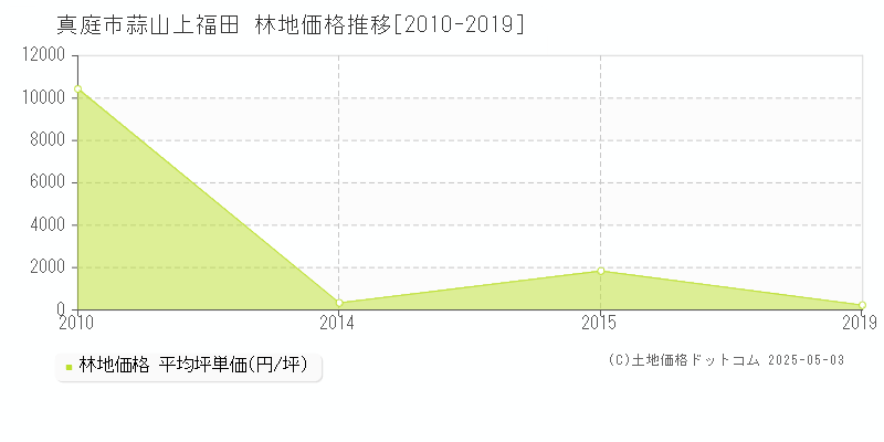 真庭市蒜山上福田の林地価格推移グラフ 