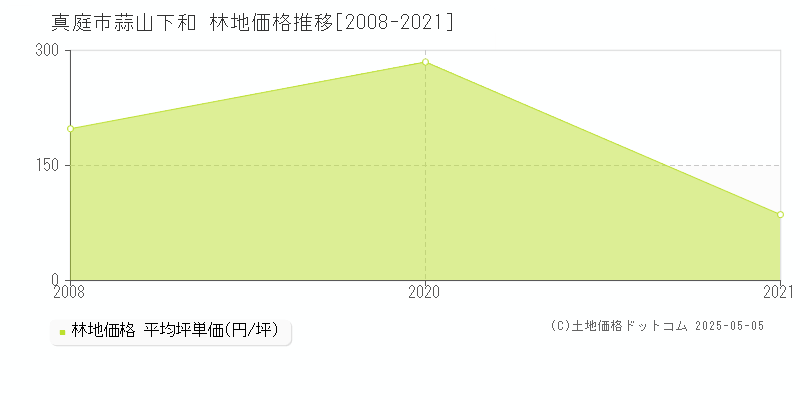 蒜山下和(真庭市)の林地価格推移グラフ(坪単価)[2008-2021年]