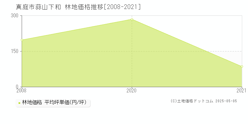 真庭市蒜山下和の林地価格推移グラフ 