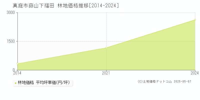 蒜山下福田(真庭市)の林地価格推移グラフ(坪単価)[2014-2024年]