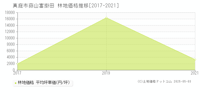 蒜山富掛田(真庭市)の林地価格推移グラフ(坪単価)[2017-2021年]