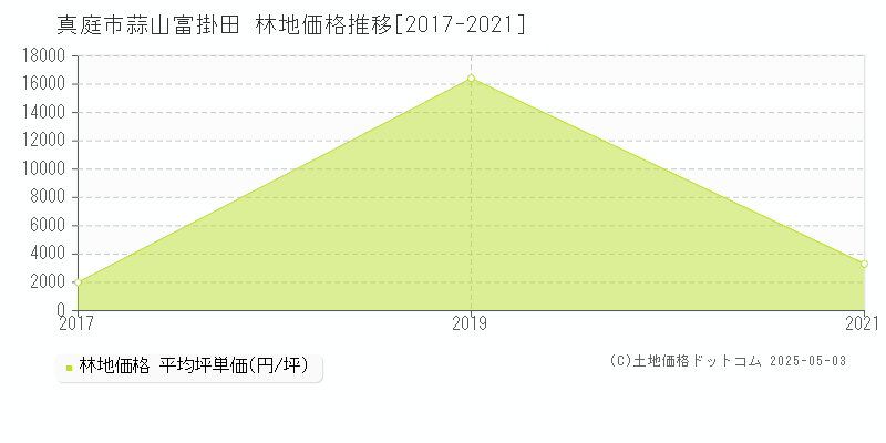 真庭市蒜山富掛田の林地価格推移グラフ 