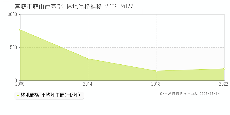 蒜山西茅部(真庭市)の林地価格推移グラフ(坪単価)[2009-2022年]