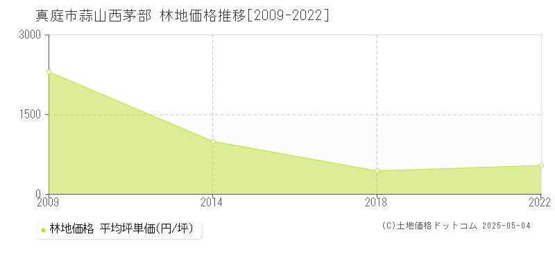 真庭市蒜山西茅部の林地価格推移グラフ 