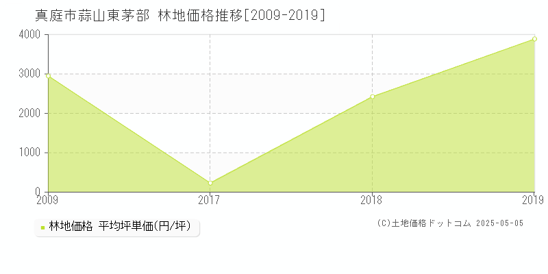 蒜山東茅部(真庭市)の林地価格推移グラフ(坪単価)[2009-2019年]