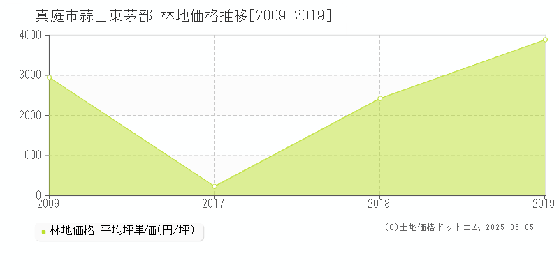 真庭市蒜山東茅部の林地価格推移グラフ 