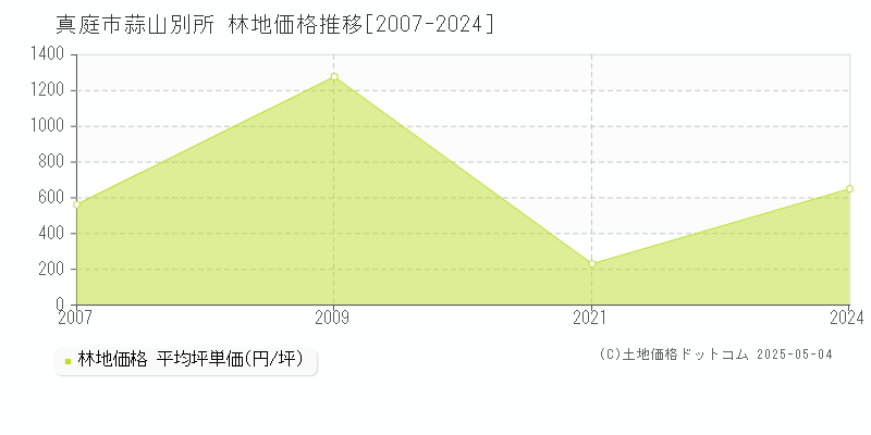 蒜山別所(真庭市)の林地価格推移グラフ(坪単価)[2007-2024年]