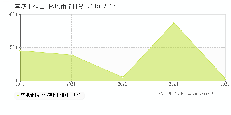 真庭市福田の林地価格推移グラフ(坪単価)[2019-2025年]
