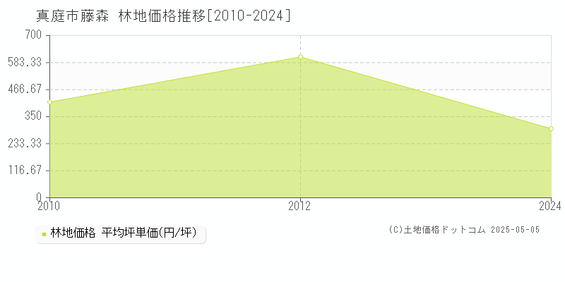 藤森(真庭市)の林地価格推移グラフ(坪単価)[2010-2024年]
