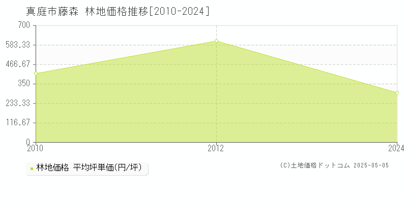 真庭市藤森の林地価格推移グラフ 