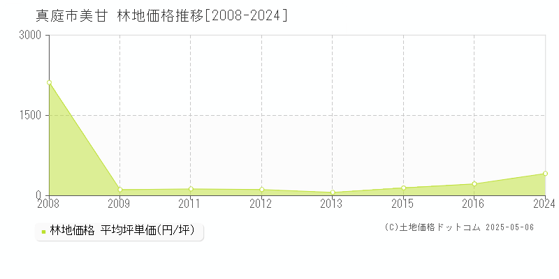 美甘(真庭市)の林地価格推移グラフ(坪単価)[2008-2024年]