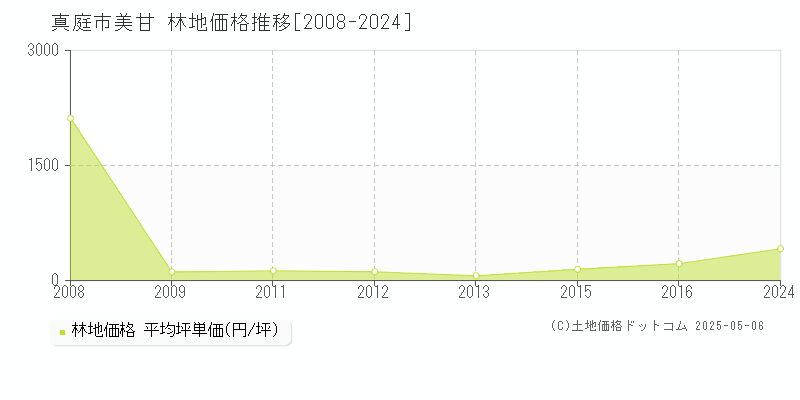 真庭市美甘の林地価格推移グラフ 