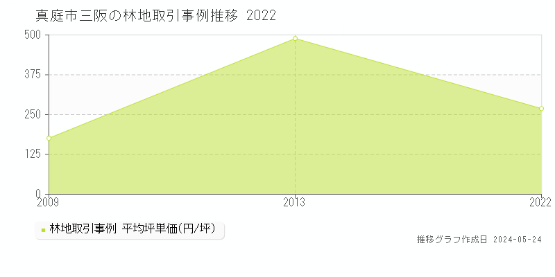 真庭市三阪の林地価格推移グラフ 