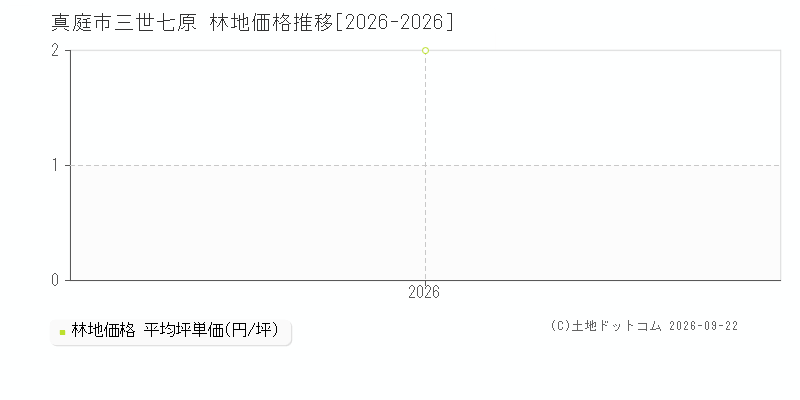 真庭市三世七原の林地価格推移グラフ(坪単価)[2026-2026年]