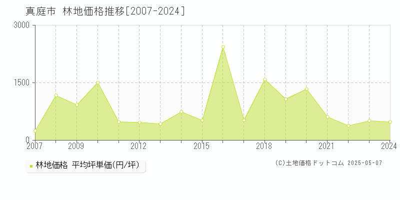 真庭市(岡山県)の林地価格推移グラフ(坪単価)[2007-2024年]