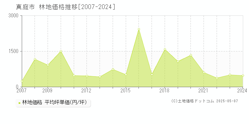 真庭市の林地取引事例推移グラフ 