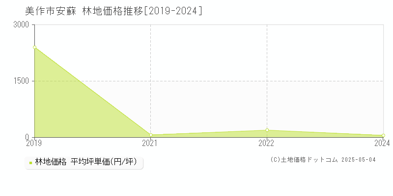 安蘇(美作市)の林地価格推移グラフ(坪単価)[2019-2024年]