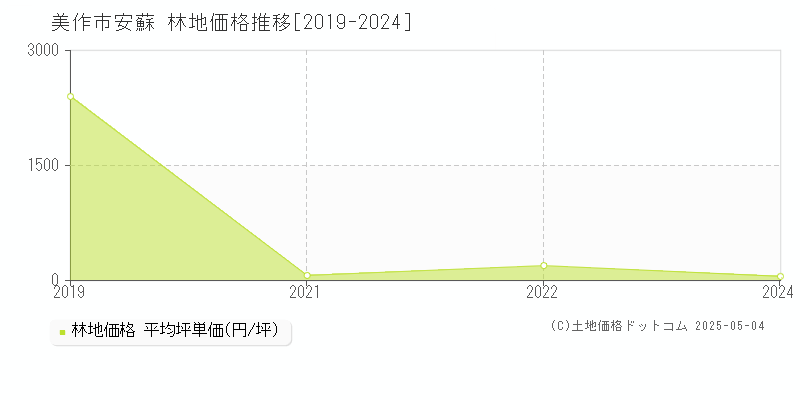 美作市安蘇の林地価格推移グラフ 