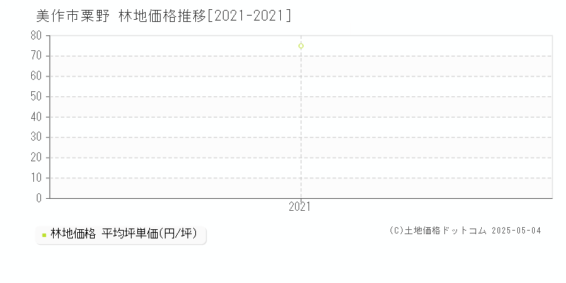 粟野(美作市)の林地価格推移グラフ(坪単価)[2021-2021年]