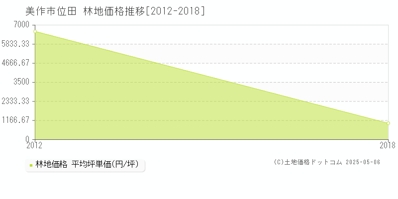 位田(美作市)の林地価格推移グラフ(坪単価)[2012-2018年]