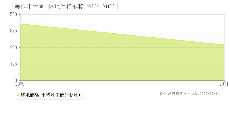 今岡(美作市)の林地価格推移グラフ(坪単価)[2009-2011年]