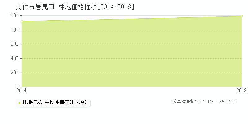 岩見田(美作市)の林地価格推移グラフ(坪単価)[2014-2018年]