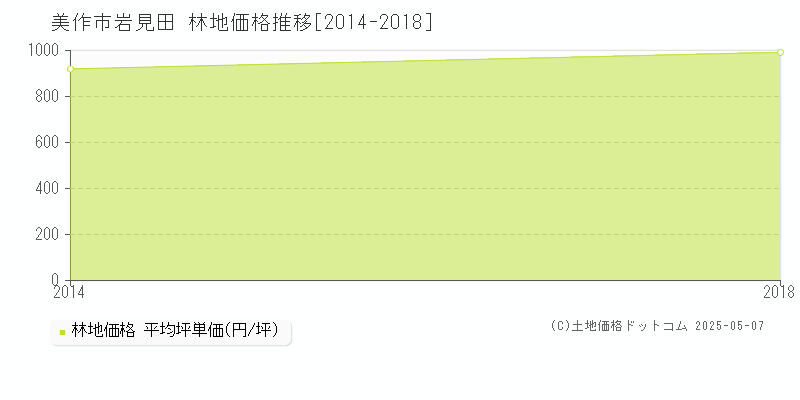 美作市岩見田の林地価格推移グラフ 