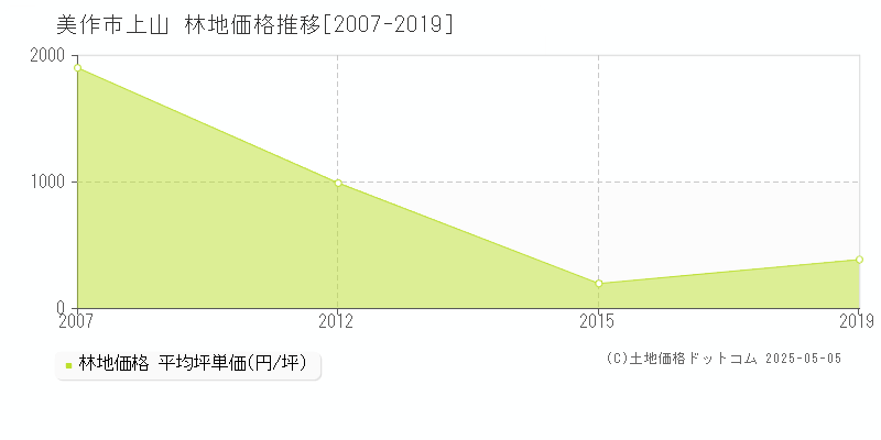 上山(美作市)の林地価格推移グラフ(坪単価)[2007-2019年]