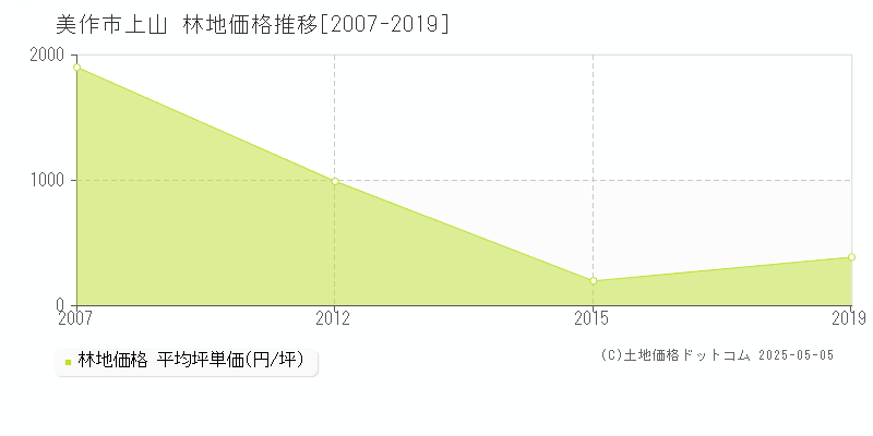 美作市上山の林地価格推移グラフ 