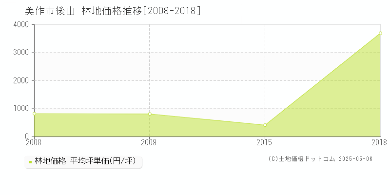 後山(美作市)の林地価格推移グラフ(坪単価)[2008-2018年]