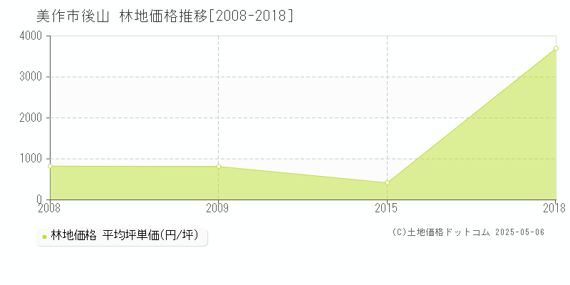 美作市後山の林地価格推移グラフ 