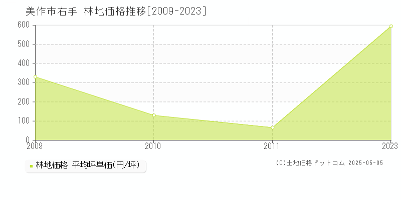 右手(美作市)の林地価格推移グラフ(坪単価)[2009-2023年]
