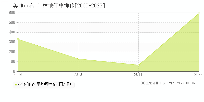 美作市右手の林地価格推移グラフ 