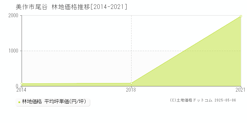 尾谷(美作市)の林地価格推移グラフ(坪単価)[2014-2021年]