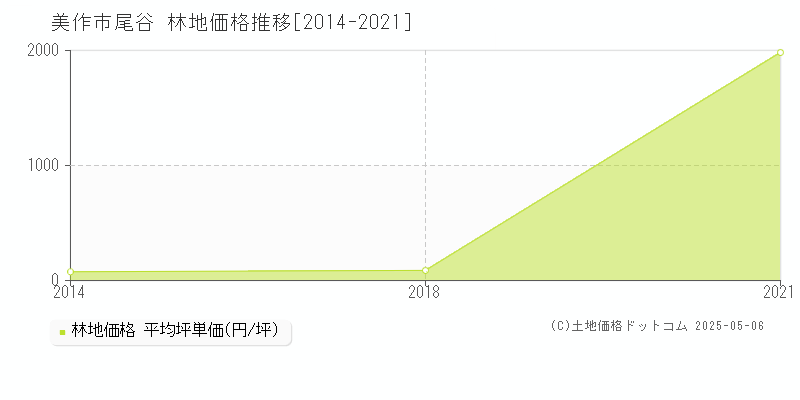 美作市尾谷の林地価格推移グラフ 