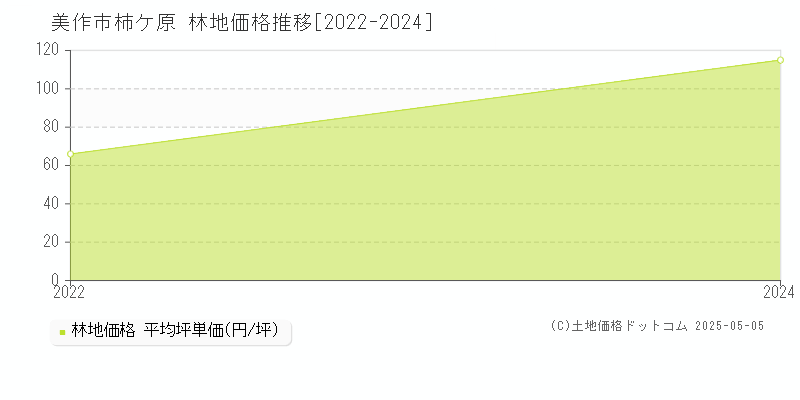 柿ケ原(美作市)の林地価格推移グラフ(坪単価)[2022-2024年]