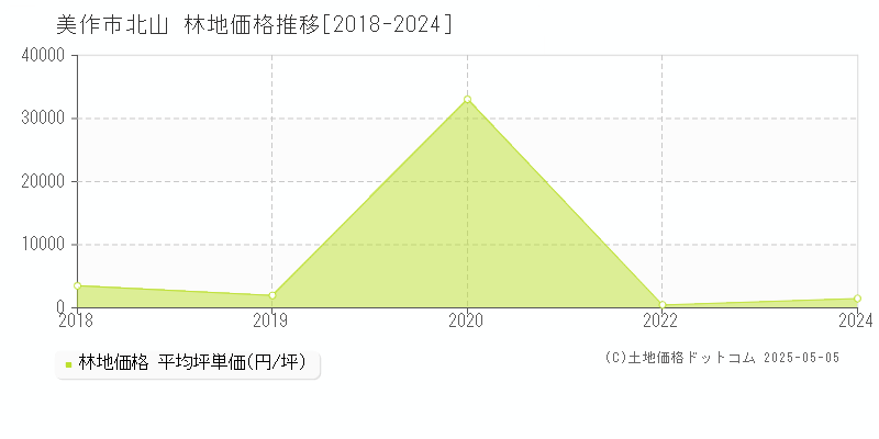 北山(美作市)の林地価格推移グラフ(坪単価)[2018-2024年]