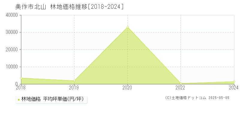 美作市北山の林地取引事例推移グラフ 