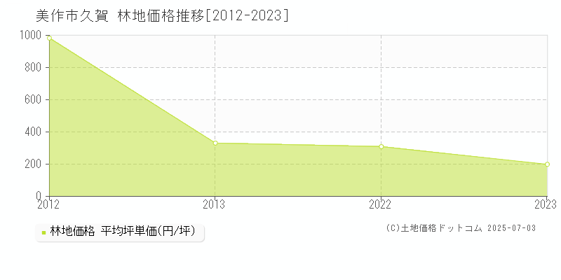 久賀(美作市)の林地価格推移グラフ(坪単価)[2012-2023年]
