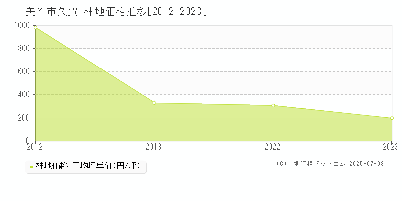 美作市久賀の林地価格推移グラフ 