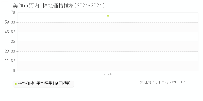 美作市河内の林地価格推移グラフ(坪単価)[2024-2024年]