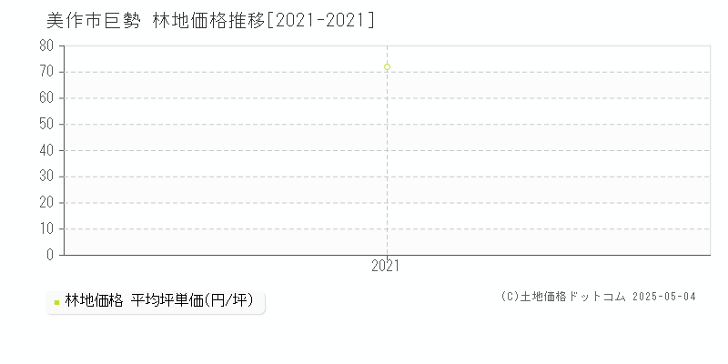 巨勢(美作市)の林地価格推移グラフ(坪単価)[2021-2021年]