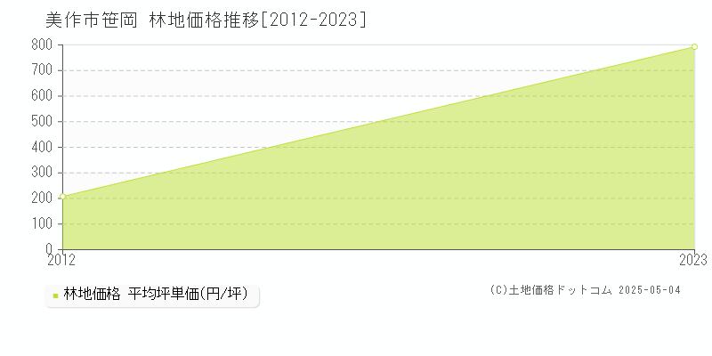 笹岡(美作市)の林地価格推移グラフ(坪単価)[2012-2023年]