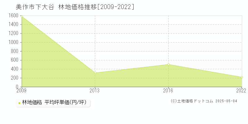下大谷(美作市)の林地価格推移グラフ(坪単価)[2009-2022年]