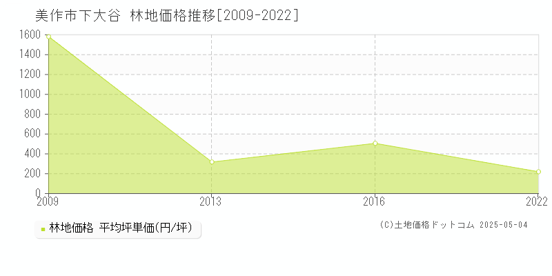 美作市下大谷の林地価格推移グラフ 