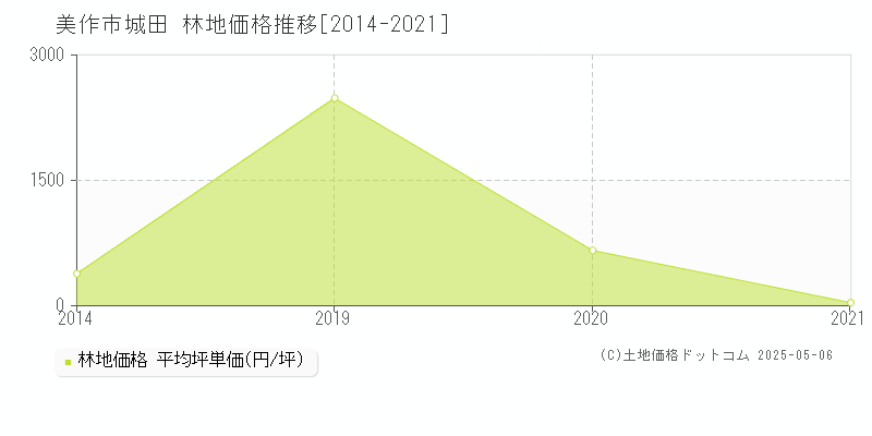 城田(美作市)の林地価格推移グラフ(坪単価)[2014-2021年]