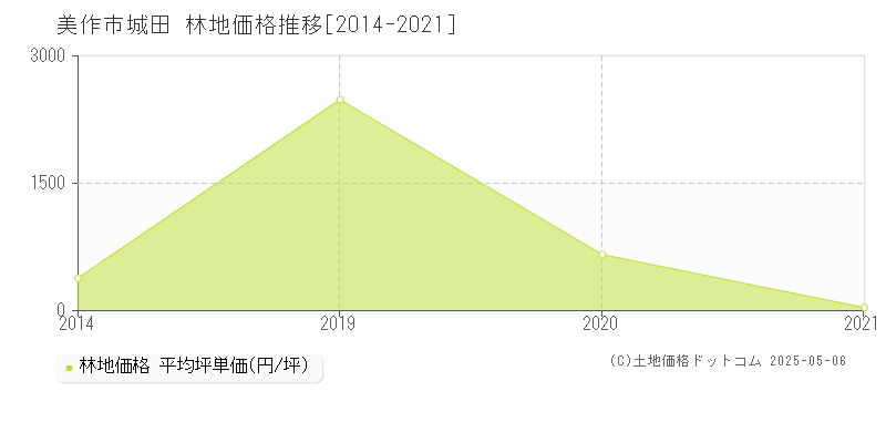 美作市城田の林地価格推移グラフ 