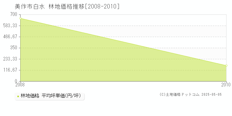 白水(美作市)の林地価格推移グラフ(坪単価)[2008-2010年]